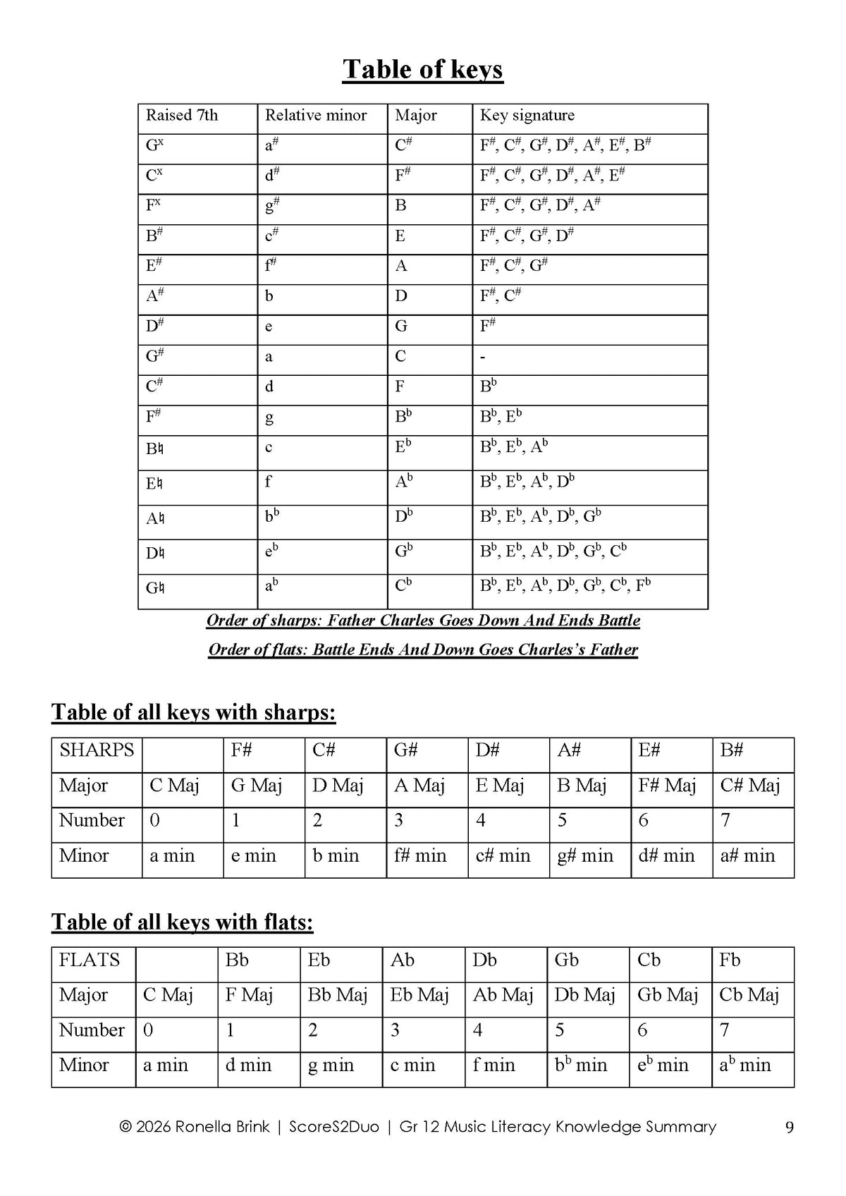 Grade 12 Music Literacy – Summary of Knowledge 2026 | CAPS/DBE NSC/SC Aligned (Paper 1, Section A – WAM)