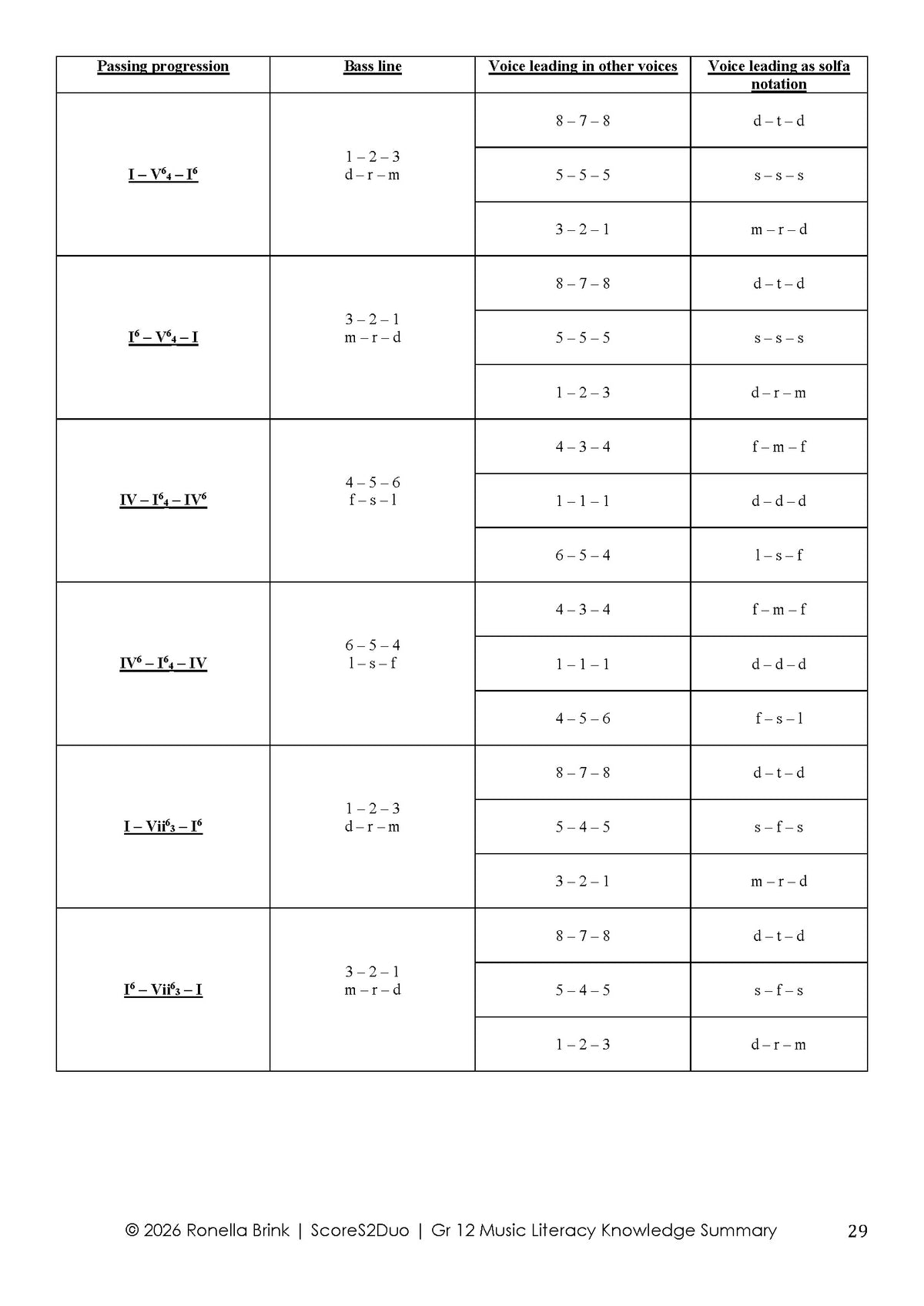 Grade 12 Music Literacy – Summary of Knowledge 2026 | CAPS/DBE NSC/SC Aligned (Paper 1, Section A – WAM)
