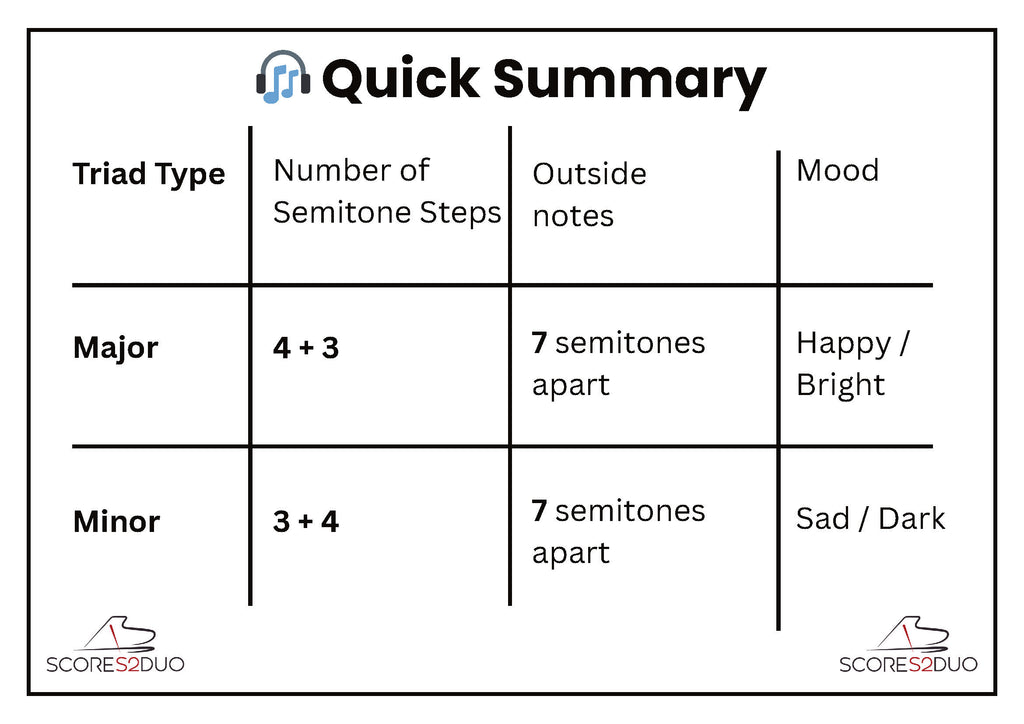 Major & Minor Triads Made Easy | Free Music Theory Worksheets