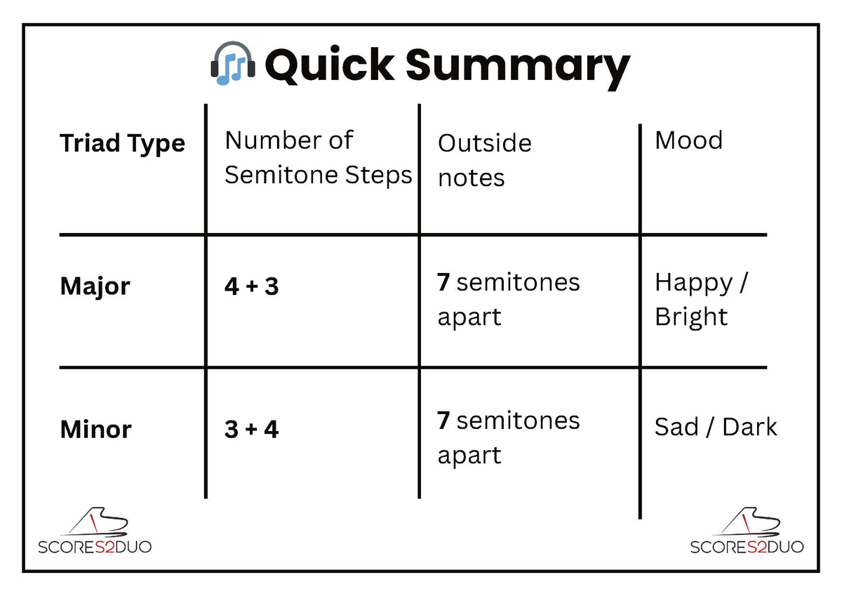 Major & Minor Triads Made Easy | Free Music Theory Worksheets